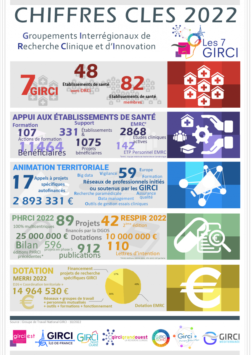 Chiffres-clés 2022 des 7 GIRCI